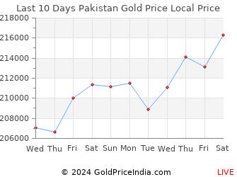 Last 10 Days Pakistan Gold Price Chart in Pakistani Rupees