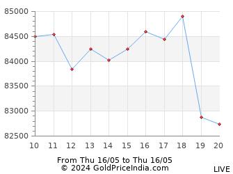 Last 12 Hours Palladium Price Chart - Intraday