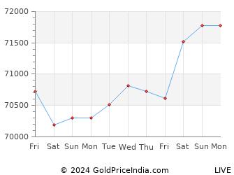 Last 10 Days panaji Gold Price Chart