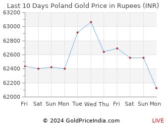 Last 10 Days Poland Gold Price Chart in Rupees