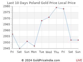 Last 10 Days Poland Gold Price Chart in Polish Zloty