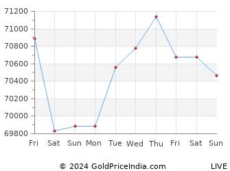Last 10 Days pudukkottai Gold Price Chart