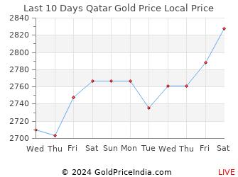 Last 10 Days Qatar Gold Price Chart in Riyal