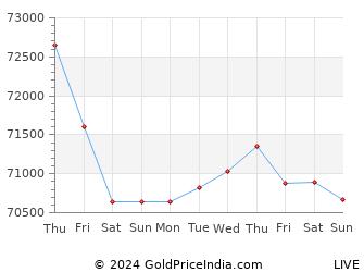 Last 10 Days raigarh Gold Price Chart