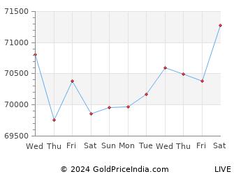 Last 10 Days raipur Gold Price Chart