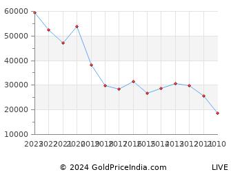 Last 10 Years Raksha Bandhan Gold Price Chart