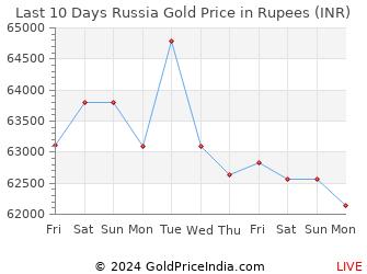Last 10 Days Russia Gold Price Chart in Rupees