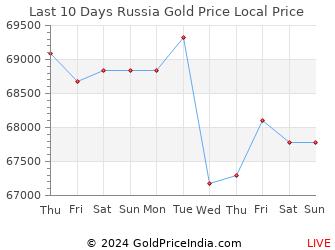 Last 10 Days Russia Gold Price Chart in Russian Rouble