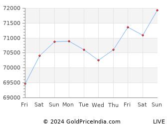 Last 10 Days salem Gold Price Chart