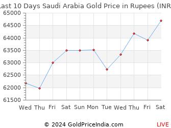Last 10 Days Saudi Arabia Gold Price Chart in Rupees