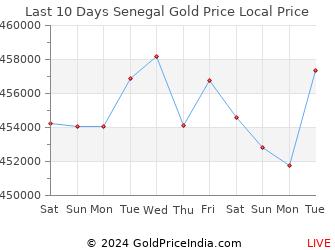 Last 10 Days Senegal Gold Price Chart in West African CFA Franc