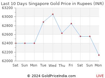 Last 10 Days Singapore Gold Price Chart in Rupees