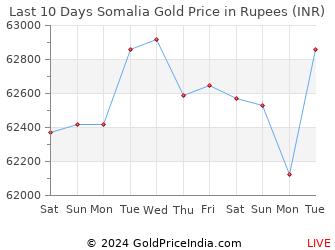 Last 10 Days Somalia Gold Price Chart in Rupees