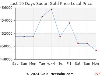 Last 10 Days Sudan Gold Price Chart in Sudanese Pound