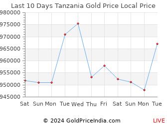 Last 10 Days Tanzania Gold Price Chart in Tanzanian Shilling