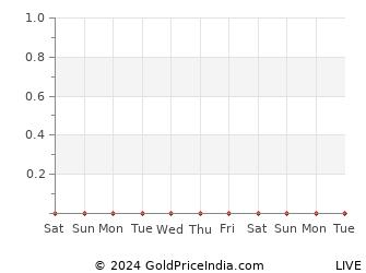 Last 10 Days thiruvananthapuram Gold Price Chart
