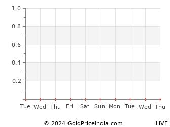 Last 10 Days tiruchirapalli Gold Price Chart