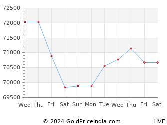 Last 10 Days tirupati Gold Price Chart