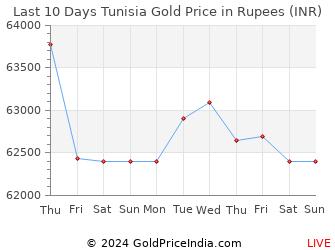 Last 10 Days Tunisia Gold Price Chart in Rupees