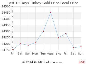 Last 10 Days Turkey Gold Price Chart in Turkish lira