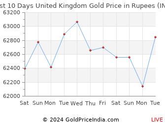 Last 10 Days United Kingdom Gold Price Chart in Rupees
