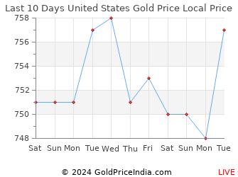 Last 10 Days United States Gold Price Chart in U.S. Dollar