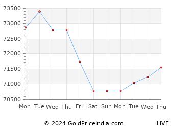 Last 10 Days varanasi Gold Price Chart