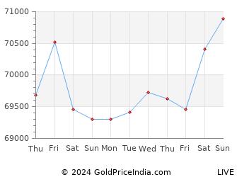 Last 10 Days vijayawada Gold Price Chart