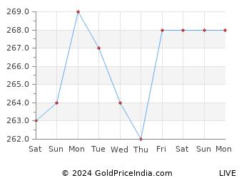 Last 10 Days Zinc Price Chart
