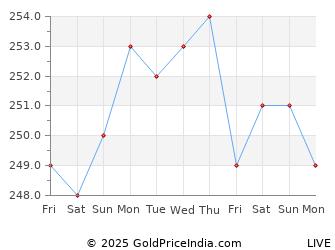 Last 10 Days Aluminium Price Chart