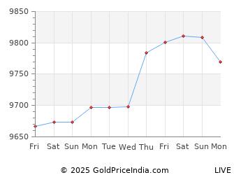 Last 10 Days Gold Petal Price Chart