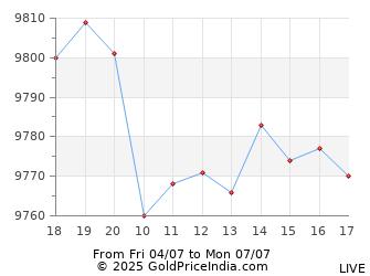 Last 12 Hours Gold Petal Price Chart - Intraday