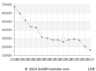 Last 10 Years 31st March Gold Price Chart