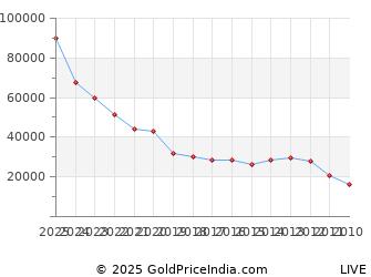 Last 10 Years 31st March Gold Price Chart