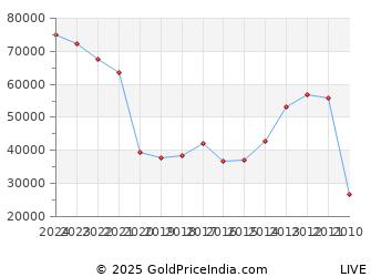 Last 10 Years 31st March Silver Price Chart