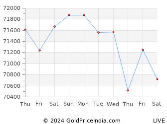 Last 10 Days agartala Gold Price Chart
