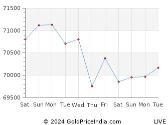 Last 10 Days ahmednagar Gold Price Chart