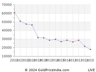 Last 10 Years Akshaya Tritiya Gold Price Chart