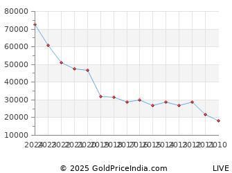 Gold Rate In Chennai Rate Chart