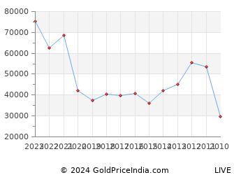 Last 10 Years Akshaya Tritiya Silver Price Chart