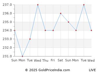 Last 10 Days Aluminium Price Chart