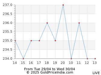 Last 12 Hours Aluminium Price Chart - Intraday