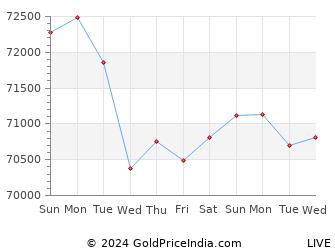 Last 10 Days ambikapur Gold Price Chart