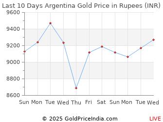 Last 10 Days Argentina Gold Price Chart in Rupees