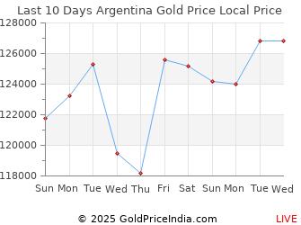 Last 10 Days Argentina Gold Price Chart in Argentine Peso