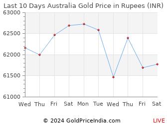Last 10 Days Australia Gold Price Chart in Rupees