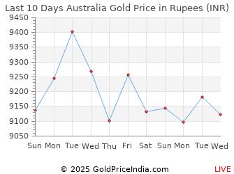 Last 10 Days Australia Gold Price Chart in Rupees