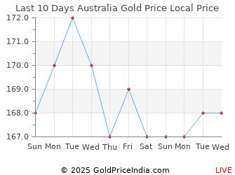 Last 10 Days Australia Gold Price Chart in Australian Dollar