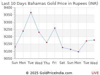 Last 10 Days Bahamas Gold Price Chart in Rupees