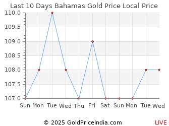 Last 10 Days Bahamas Gold Price Chart in Bahamian Dollar